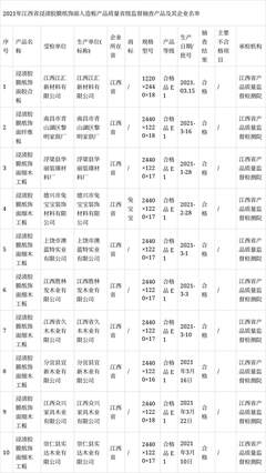 江西抽查浸漬膠膜紙飾面人造板產品10批次全部合格——裝潢材料質量令人信心倍增